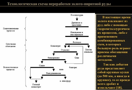 Извлечения золота из упорных руд и концентратов